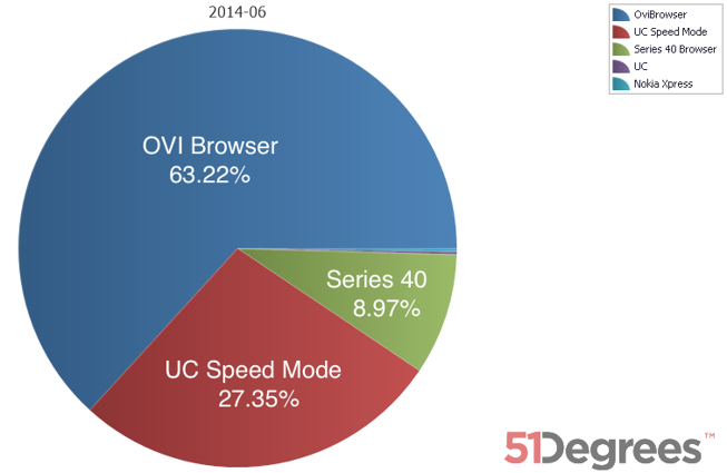 Graph showing most popular browsers used on Nokia Asha phones in June 2014